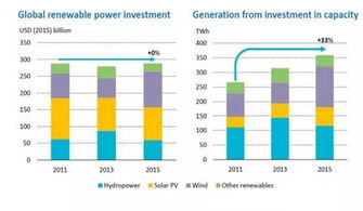 可再生能源投资占全球总可再生能源的比例