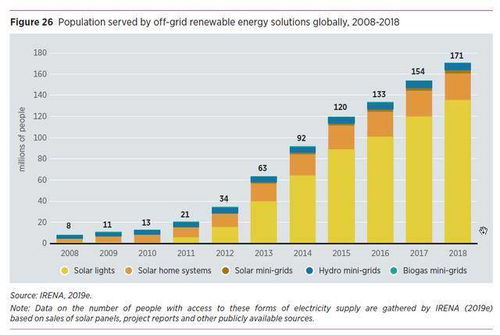 可再生能源未来发展趋势