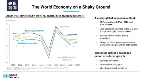 全球经济增长率