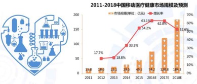 中国医疗健康产业市场规模