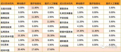 中国医疗投资公司排名