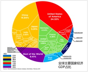 全球经济排序表