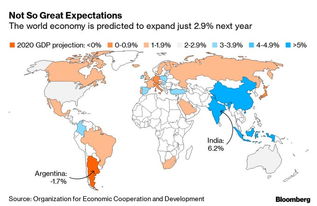 全球经济最新预测