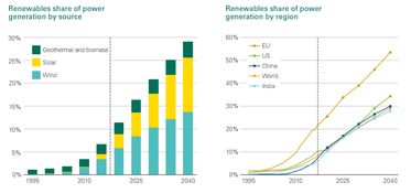 可再生能源发展最快的前三个国家是